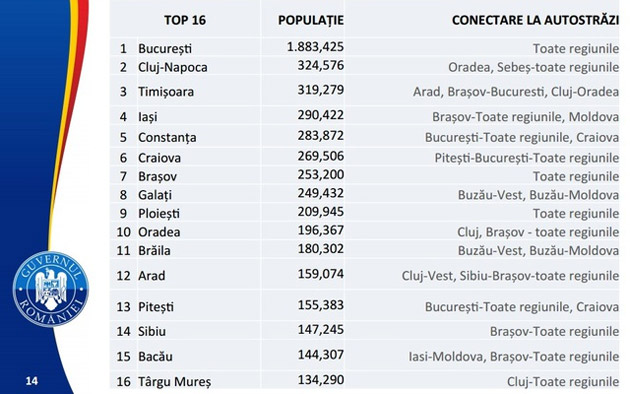 Primele 15 oraşe, după Bucureşti, incluse în viitoarele trasee de autostradă