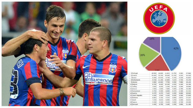 GAME OVER pentru noi în topul coeficienţilor! Steaua a dus iar greul, dar nu a fost suficient! Câte echipe vom avea în Europa în anii viitori