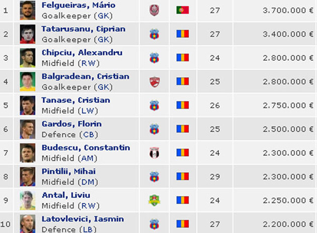 Schimbări în topul celor mai scumpi jucători din Liga 1