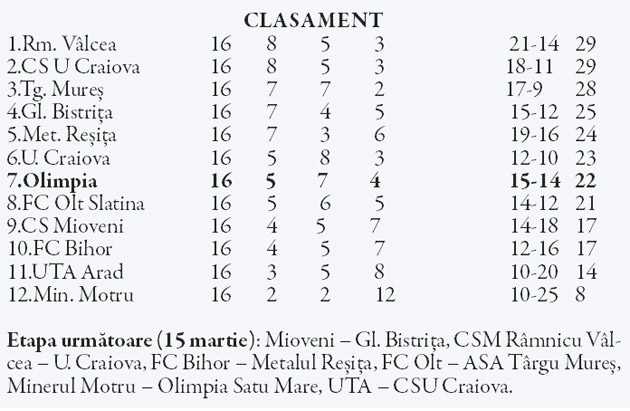 Luarăm un punct CraiOlguţei, dar meritam mai mult