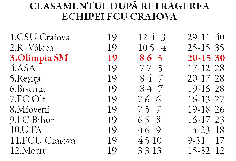 Olimpia urcă pe trei!