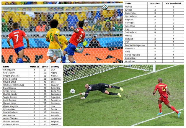 Cele mai interesante cifre după 56 de meciuri disputate la Cupa Mondială