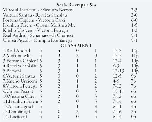 Liga a IV-a / Recolta Sanislău suferă prima înfrângere