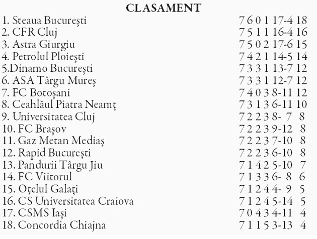 Liga 1 / Steaua se instalează în fotoliul de lider