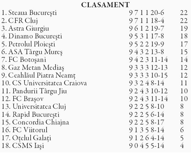 Liga 1 / Steaua, egalată la puncte de CFR