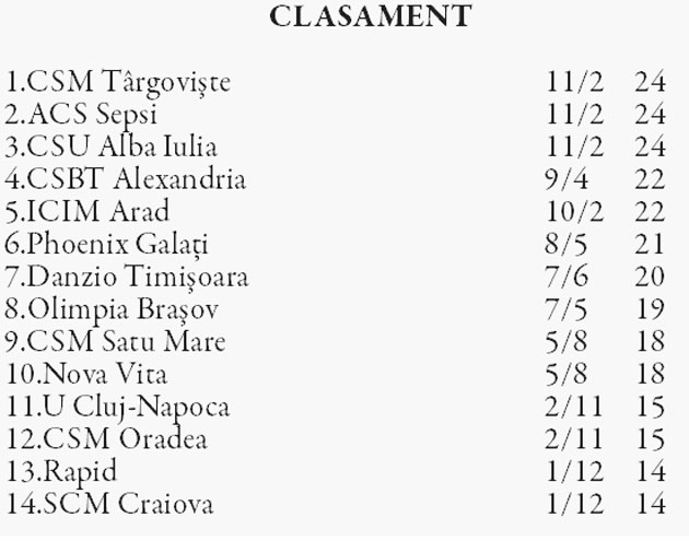 În afara play-off-ului la final de tur