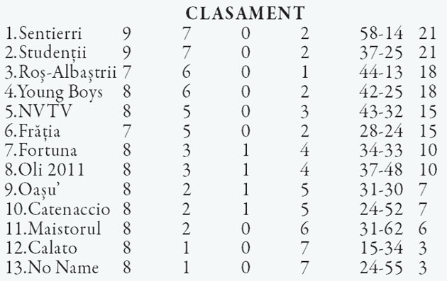 Roş-Albaştrii câştigă derby-ul cu Sentierri