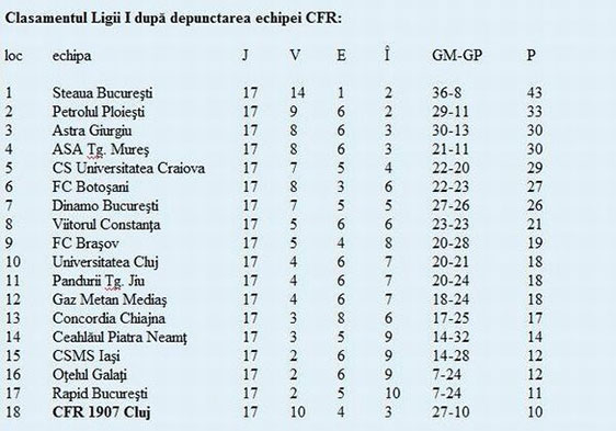 Apelul clubului CFR Cluj, respins de Comisia de Recurs a FRF
