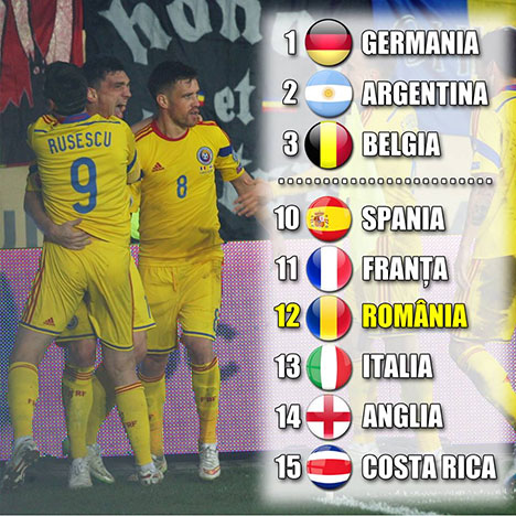 România a urcat pe locul 12 în clasamentul FIFA!