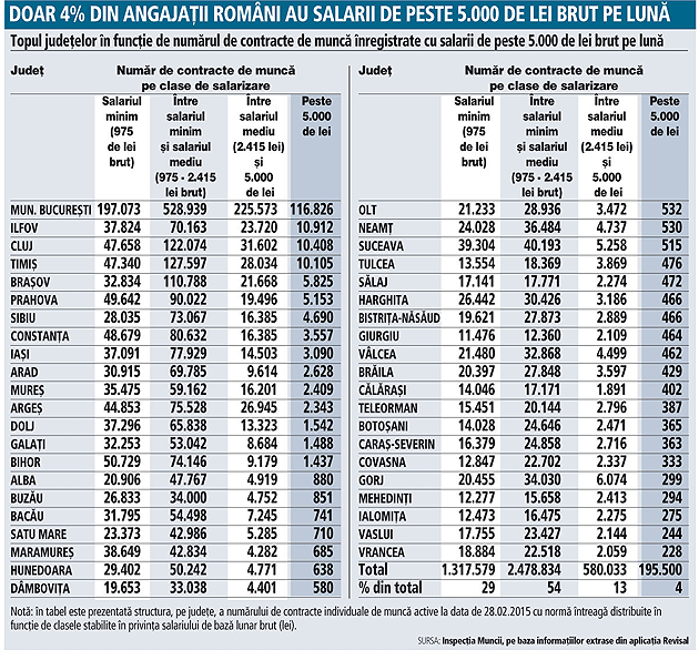 Salarii de peste 5.000 de lei  pentru 710 angajaţi sătmăreni