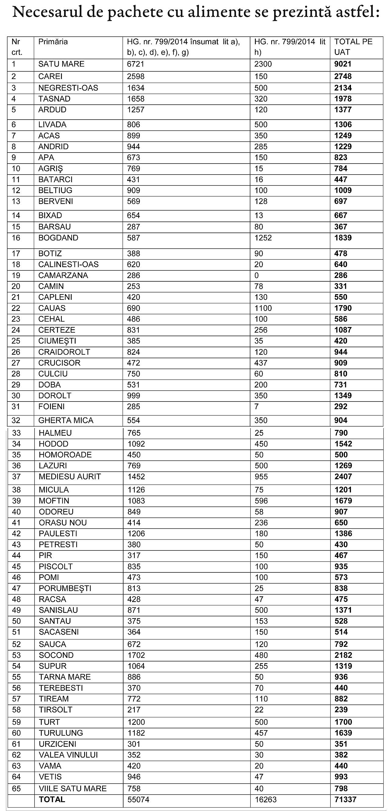 Peste 71.000 de sătmăreni vor primi ajutoare alimentare de la UE