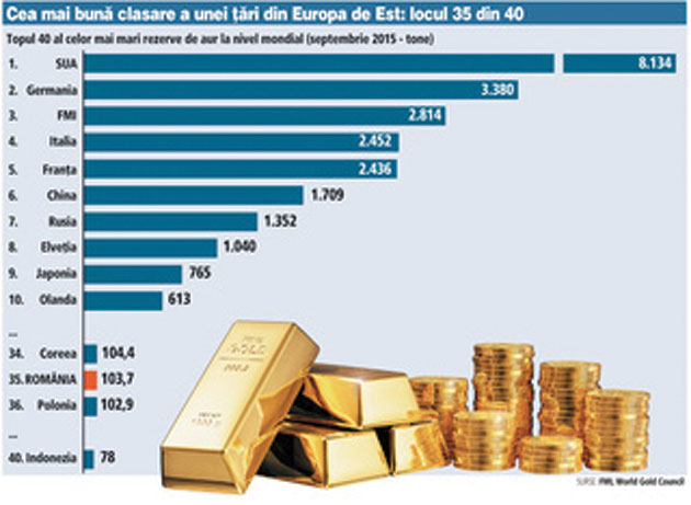 România este cel mai bine clasată ţară est-europeană în top 40 al celor mai mari rezerve de aur