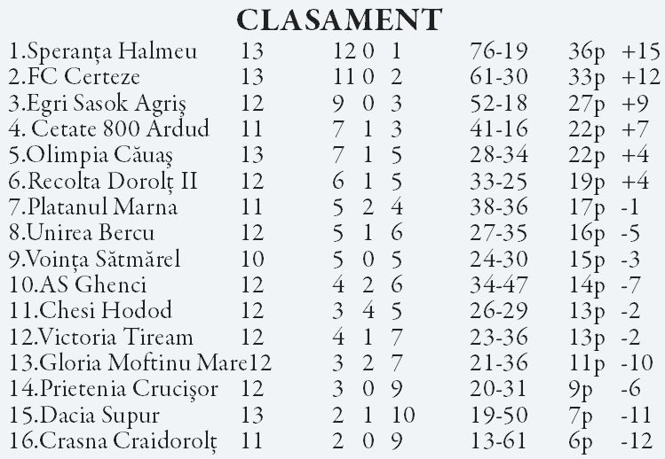 Speranța Halmeu la un pas de a câștiga sezonul regulat