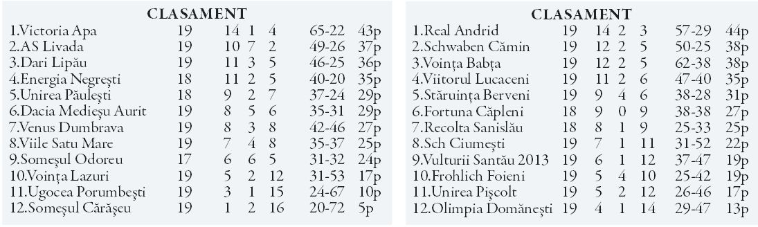 Liga a 4-a, etapa a 19-a  /  Apa, victorie pentru titlu