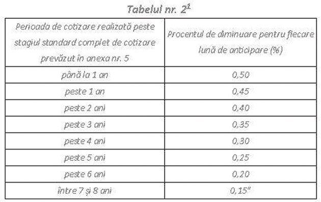 S-a modificat Legea Pensiilor