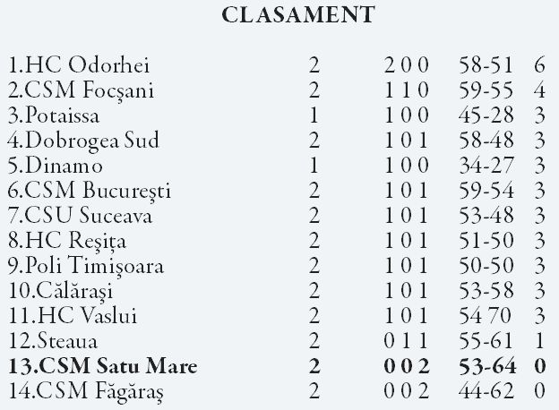 CSM Satu Mare fără punct după două etape