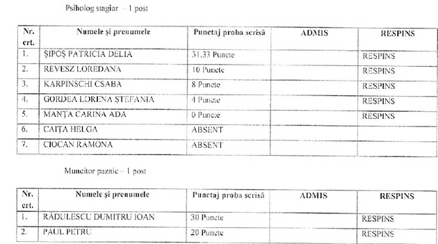 Rezultate jenante obținute de candidații la un post de psiholog la Satu Mare