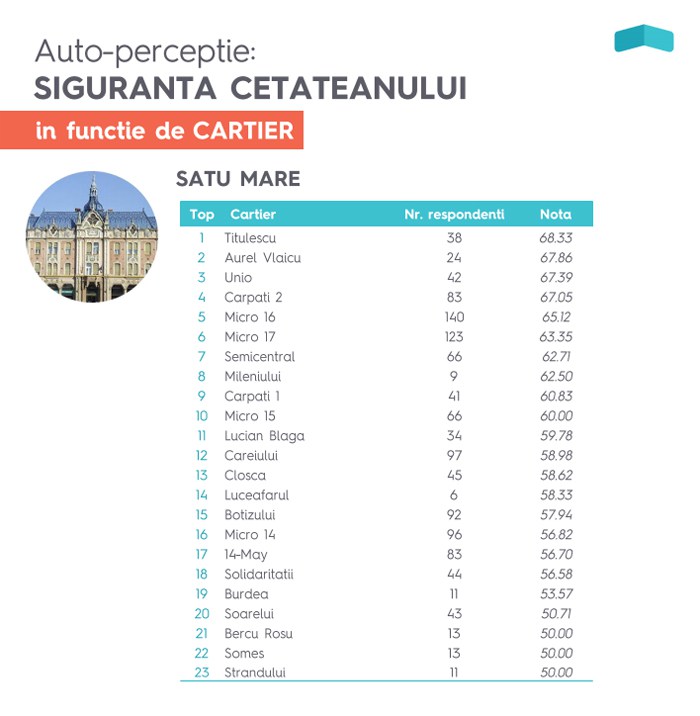 Cele mai sigure şi nesigure cartiere din Satu Mare