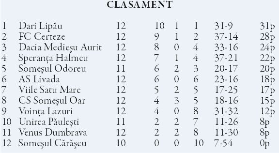Liga a 4-a, etapa a 12-a  /  Victorii lejere pentru Lipău şi Babţa