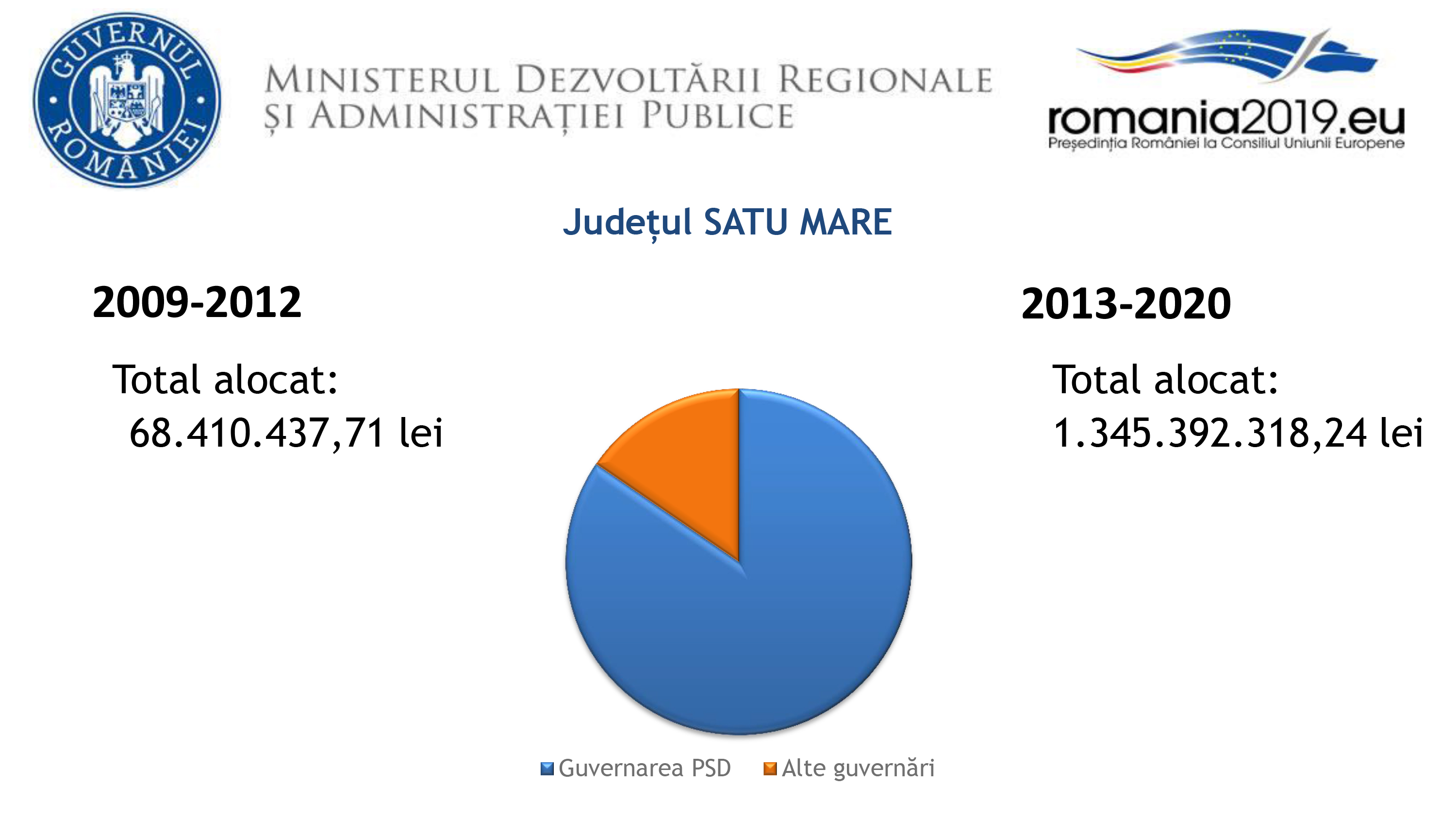 Guvernele PSD au alocat județului  Satu Mare de 20 de ori mai mulți bani decât guvernele anterioare