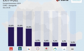 EXIT POLL CURS- AVANGARDE: PSD și PNL, egalitate perfectă