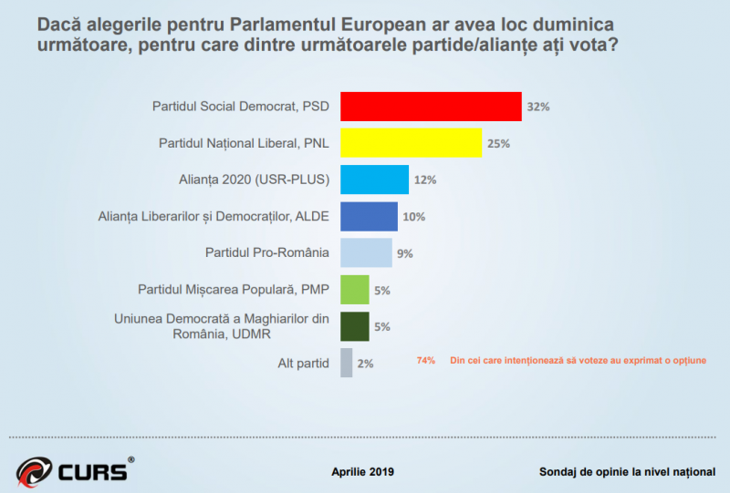 Sondaj CURS - Cum stau partidele cu o lună înaintea alegerilor europarlamentare