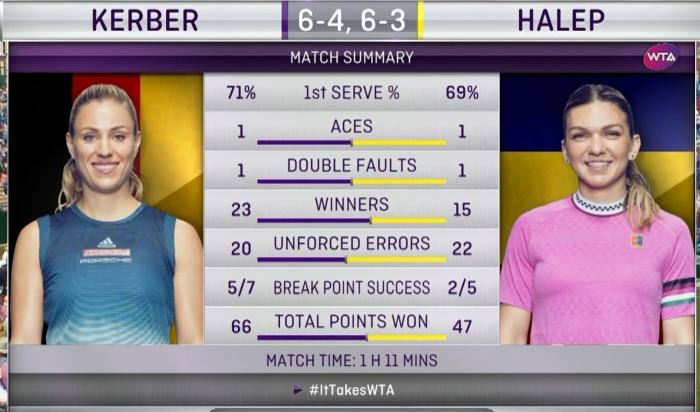 Românca a fost eliminată din sferturile de finală de la Eastbourne