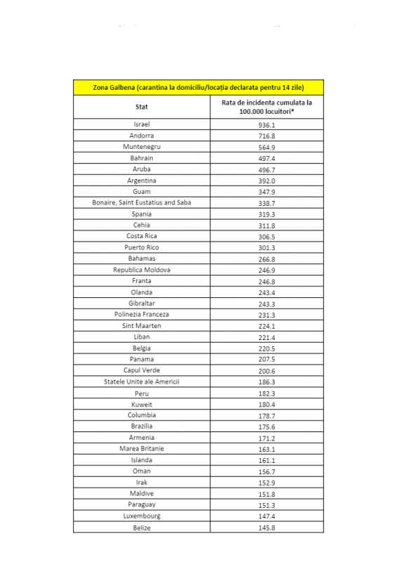 Noua listă a statelor din zona galbenă