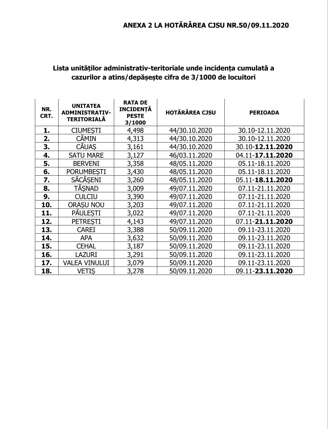 Lista comunelor din județul Satu Mare aflată sub incidența codului roșu