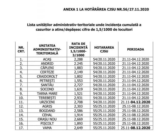 Listele cu UAT-urile aflate în scenariul roșu, actualizată în județ