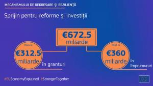 O nouă oportunitate pentru România de a-și relansa economia: Mecanismul de redresare și reziliență (MRR)      Parla mentul European și-a dat acordul politic pentru împrumuturi și granturi de 672,5 miliarde Euro pentru reforme și investiții în Europa