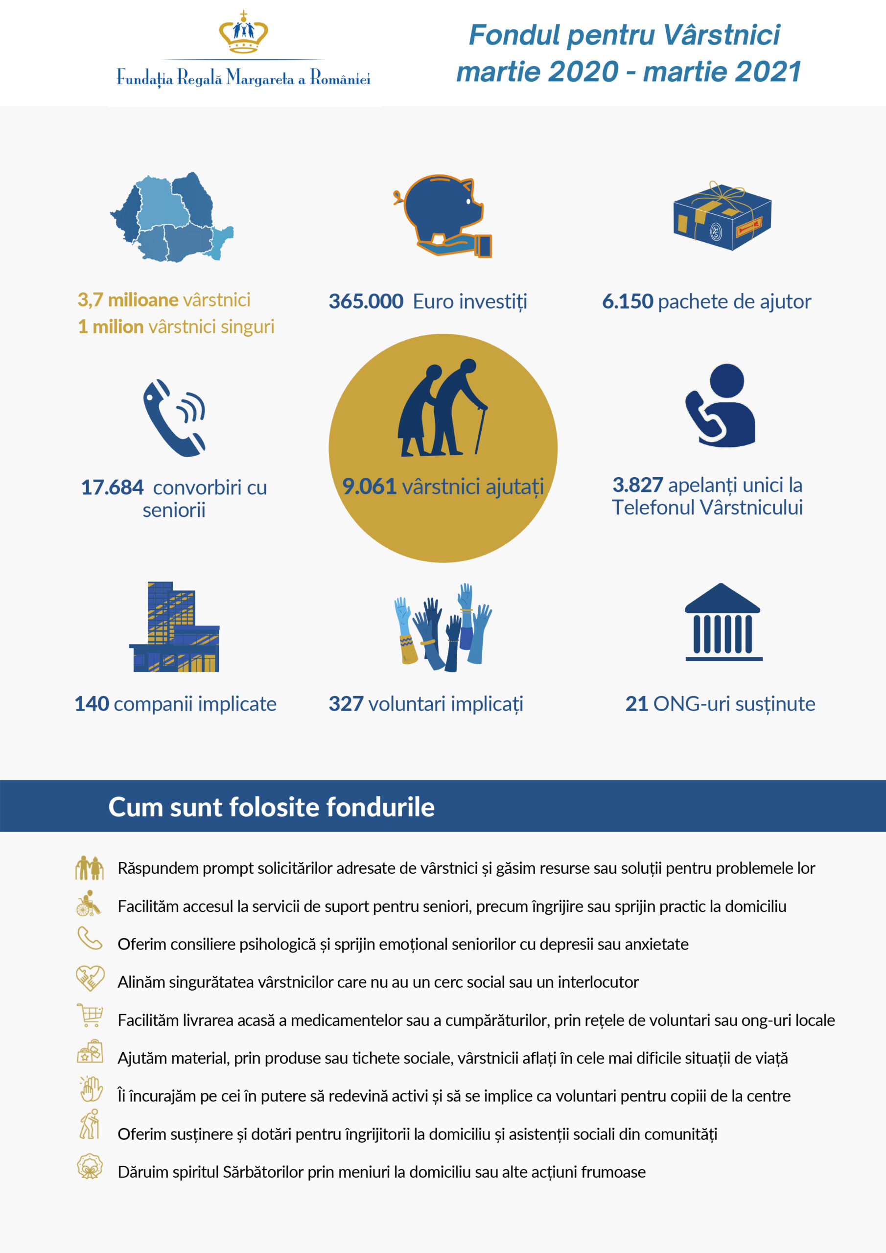 Peste 9.000 de persoane au fost sprijinite prin Fondul pentru Vârstnici  în perioada pandemiei de Fundația Regală Margareta a României