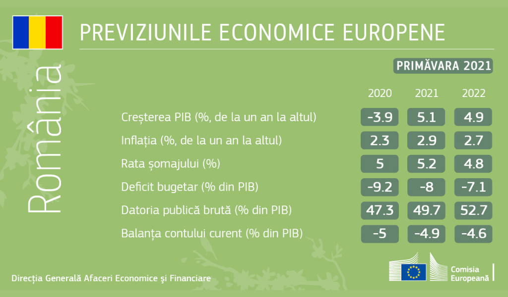 UE prevede că în România PIB-ul va crește cu 5.1% anul acesta și cu 4.9% anul viitor, dar datoria publică va crește de la 47,3% din PIB anul trecut la 49,7% anul acesta și la 52,7% anul viitor