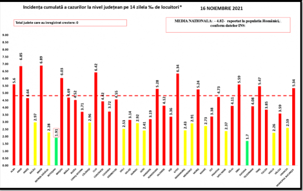 Vesti bune. Rata de infectare  scade la nivel național: 12 județe revin în scenariul galben!!