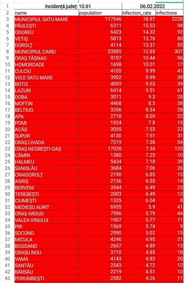 Covid dă semne de retragere la Satu Mare