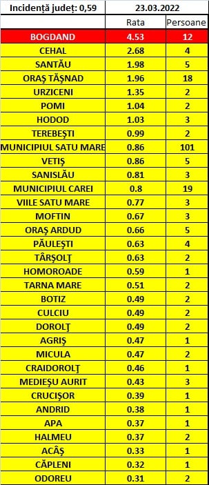 Situația epidemiologică în județul Satu Mare la data de 23.03.2022
