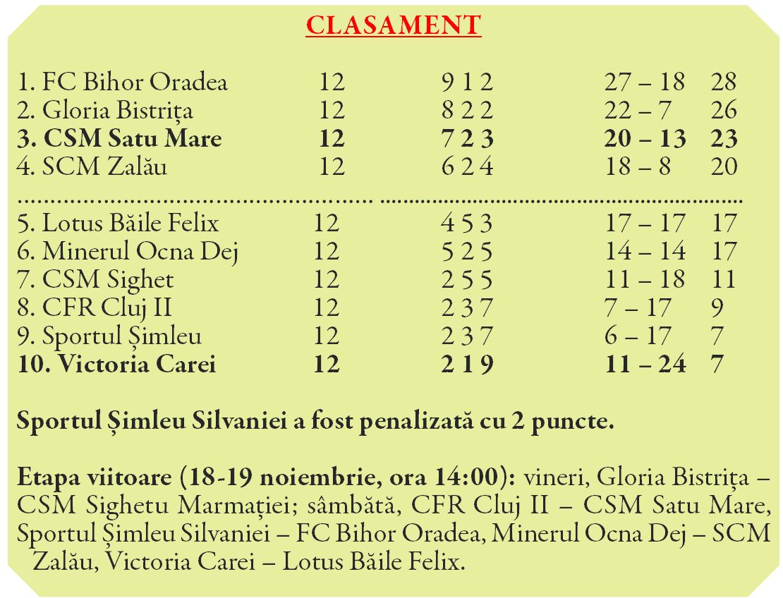 Victorie fără emoții pentru trupa lui Csik