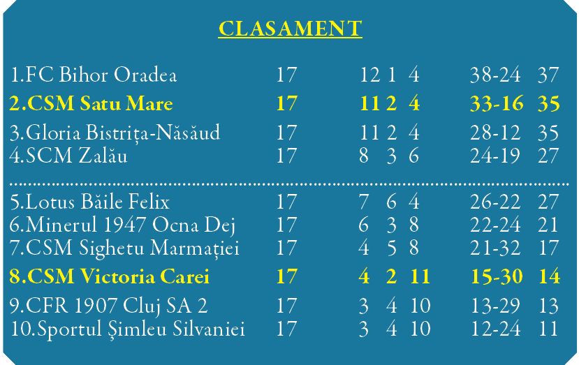 CSM Olimpia joacă la Lotus Felix,  Victoria vrea să bată Gloria, la Carei