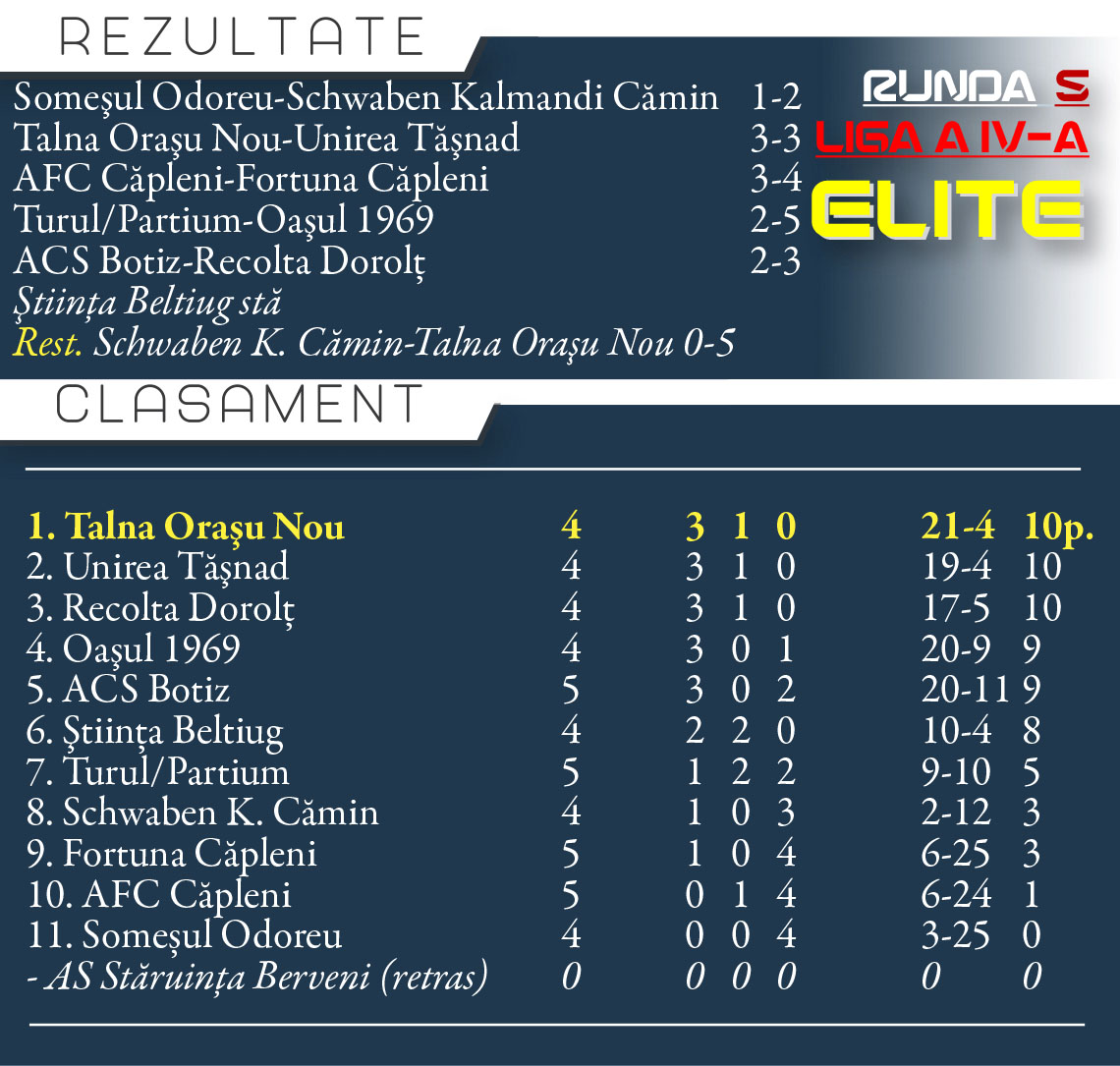 Talna, Unirea și Dorolţ, pe podium, despărțite de golaveraj...