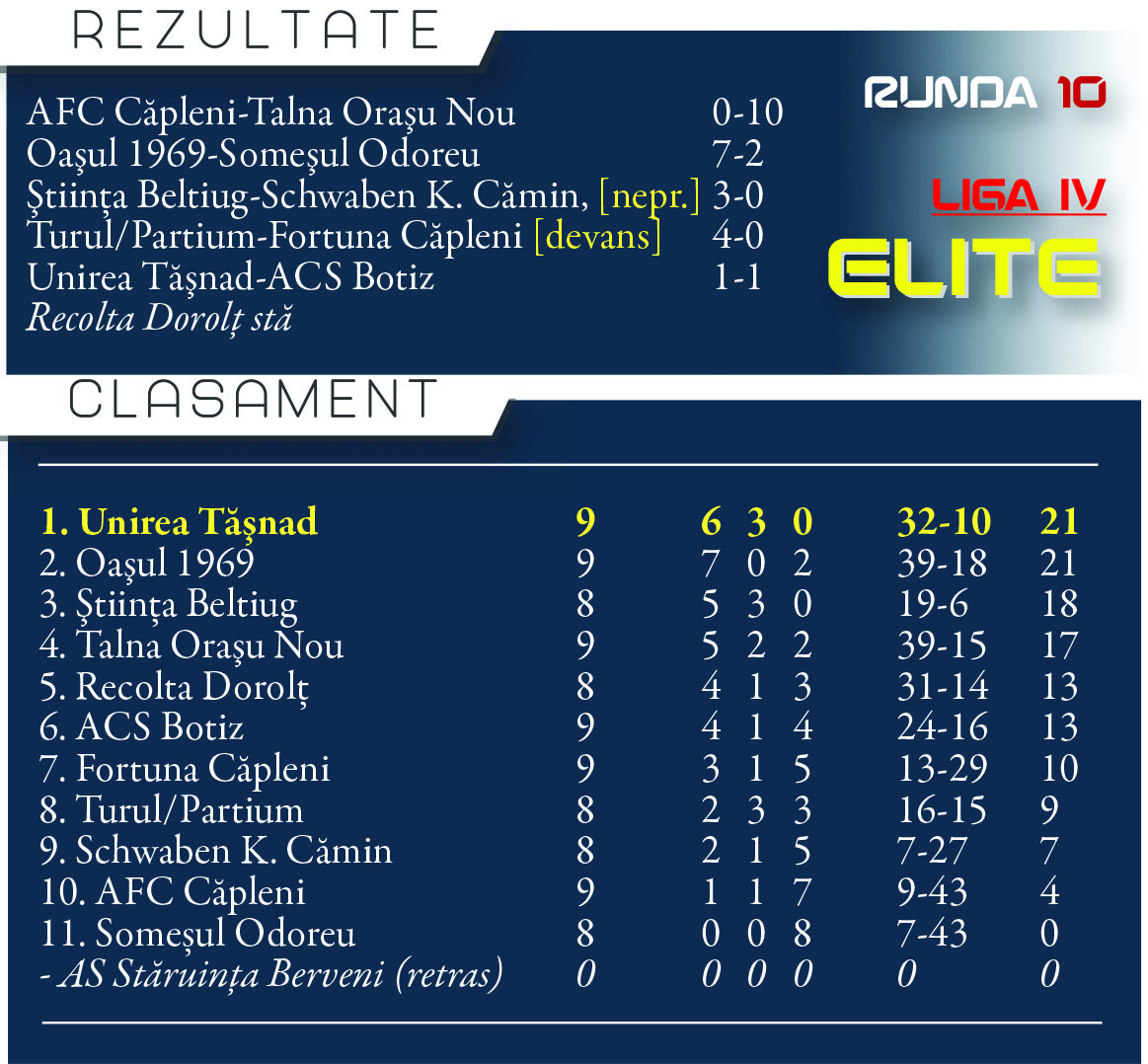 Liga a 4-a elite. Unirea Tășnad și Oașul, egale la puncte, dar despărțite de un... gol!