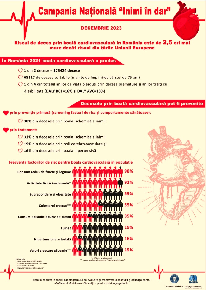 „Inimi în dar”. Dăruiți o inimă sănătoasă celor dragi! Cunoașteți-vă riscul și preveniți apariția bolilor cardiovasculare!