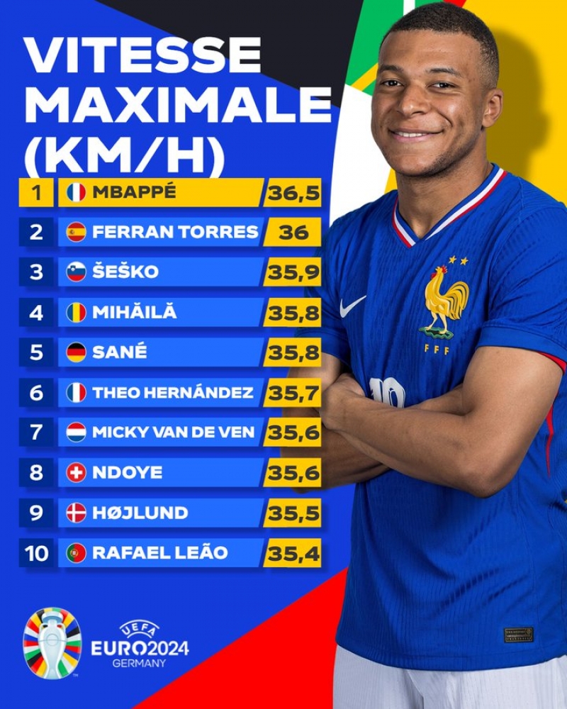 Valentin Mihăilă, locul 4 în  clasamentul celor mai rapizi jucători de la Euro-2024