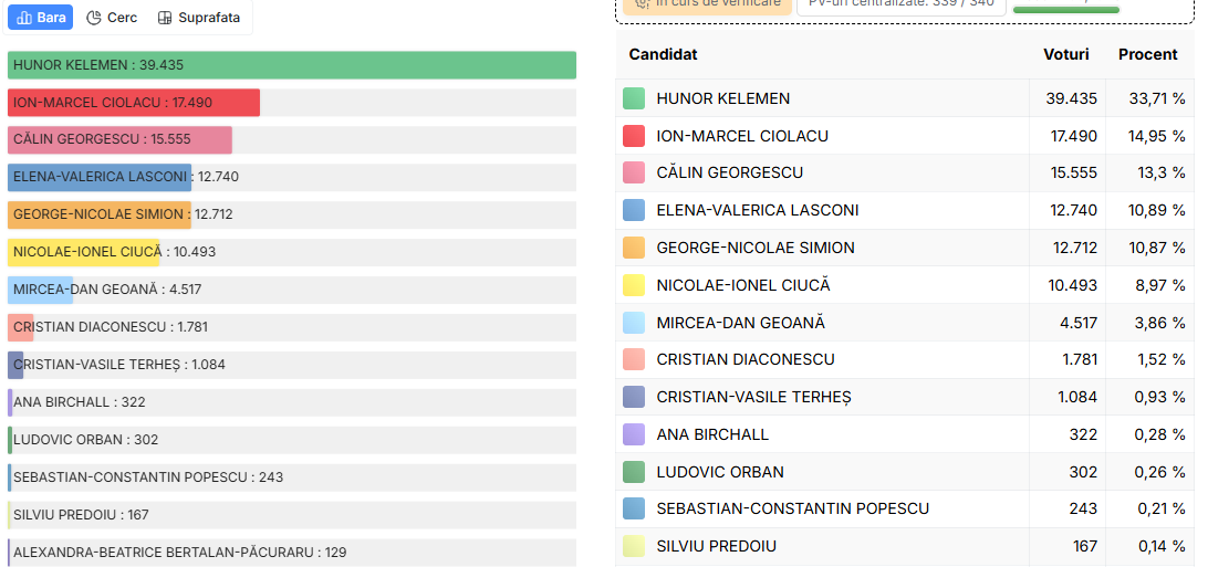 ALEGERI PREZIDENȚIALE. Rezultate finale la Satu Mare. Înfrângere categorică pentru PNL