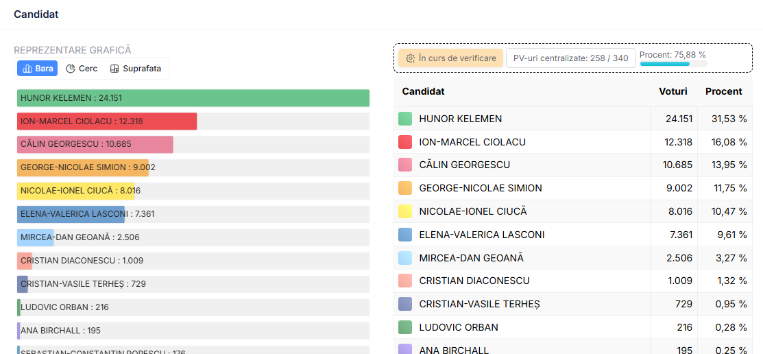 Rezutate după numărarea a 75% din voturi la Satu Mare