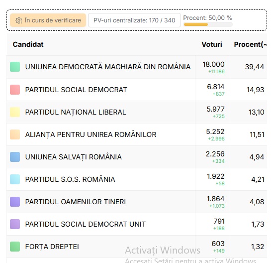 REZULTATE. Clasamentul la Satu Mare după numărarea a 50% dintre secțiile de votare