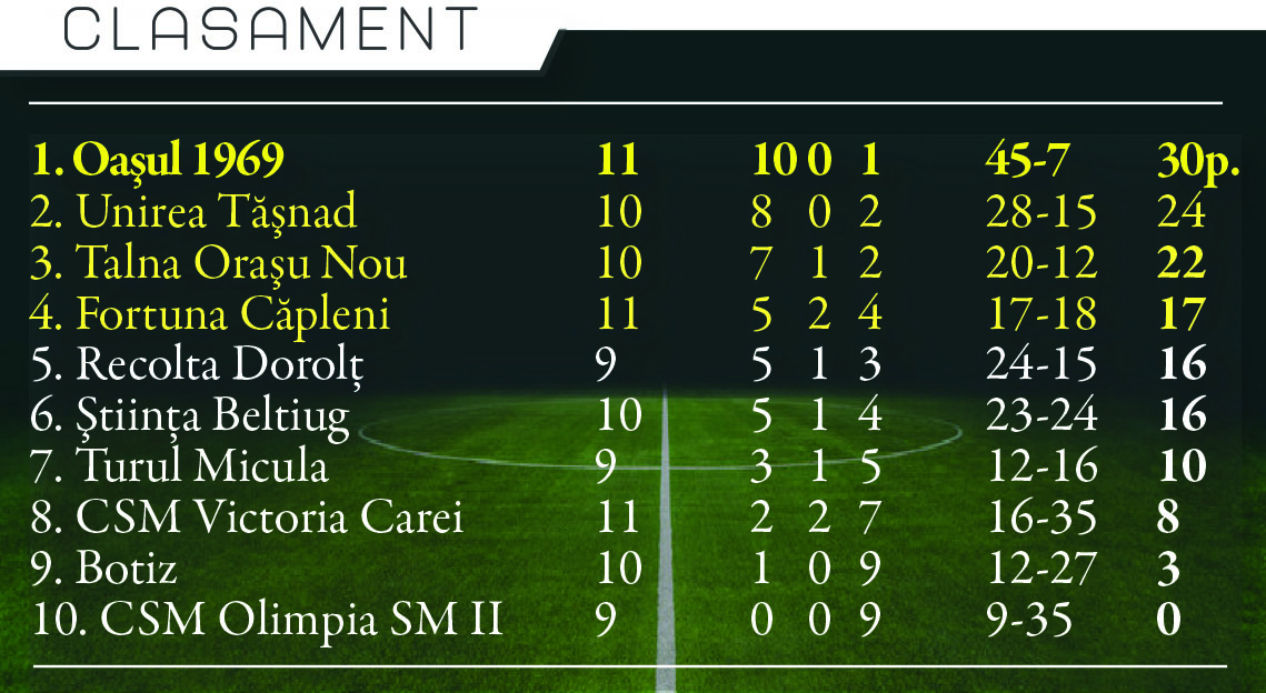 Restanța Dorolț-Tășnad deschide, oficial, sezonul de primăvară din fotbalul județean