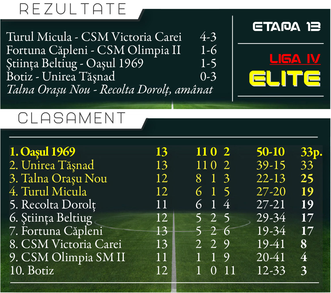 Victorii categorice pentru Oașul și Unirea Tășnad