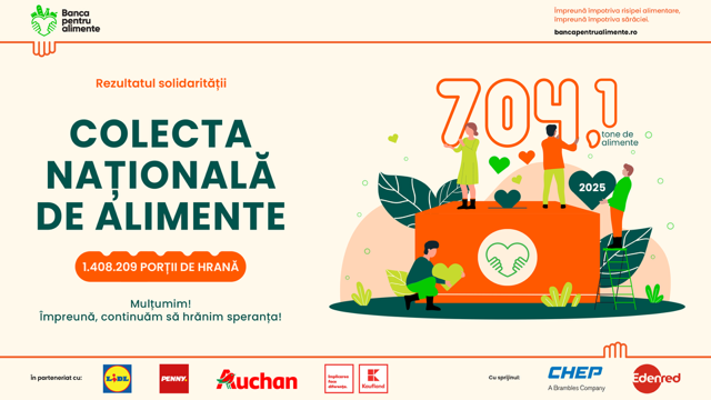 Trei zile. 1.017 magazine. Peste 704 tone de alimente donate în cadrul Colectei Naționale de Alimente – o masă de Paște plină de speranță pentru peste 121.000 de oameni în nevoie.